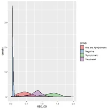 Distribution of OD values for negative, asymptomatic, symptomatic and vaccinated individuals for RBD assay